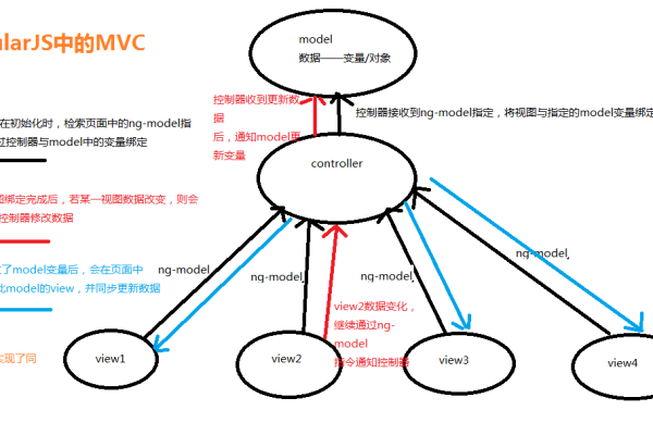 angular如何实现html