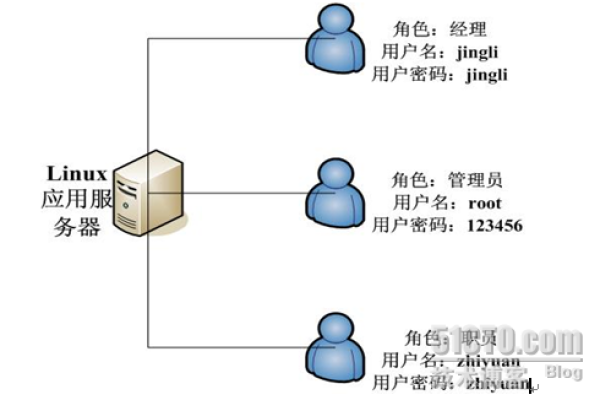 linux在服务器操作系统领域的广泛应用有哪些