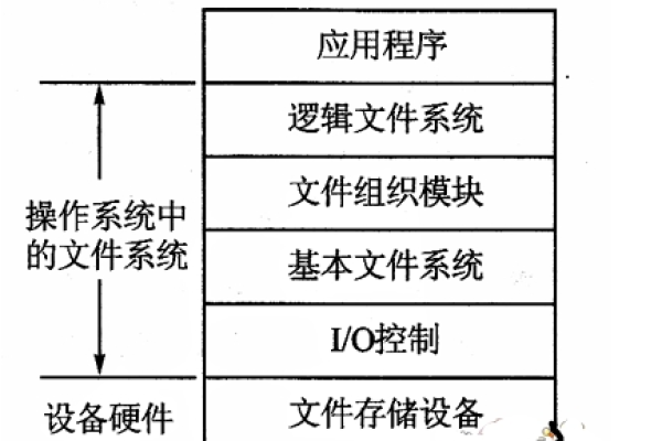 linux文件系统采用怎样的物理结构