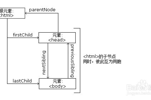 html如何创建节点  第1张