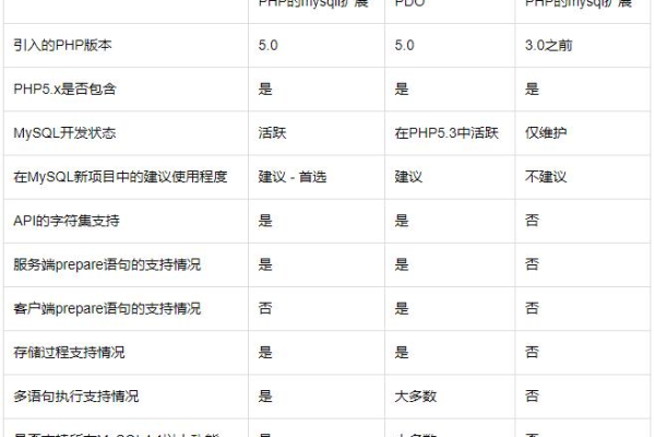 如何配置虚拟主机中的PHP MySQL数据库？ (php mysql数据库 配置 虚拟主机)  第1张