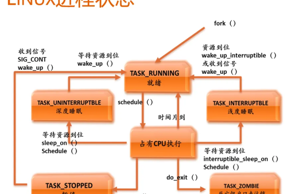 进程优先级对Linux系统性能的影响