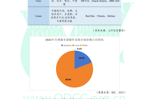 2023年度服务器操作系统排名：哪个系统脱颖而出？ (服务器操作系统排名)