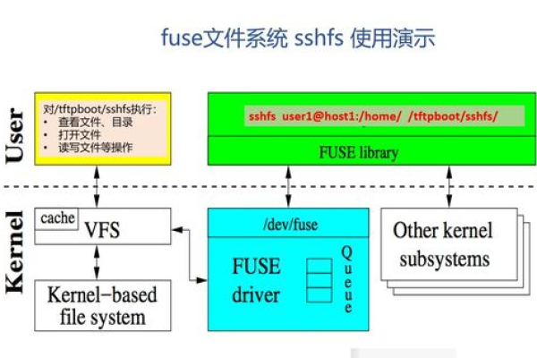 Linux Fuse简介及应用领域分析