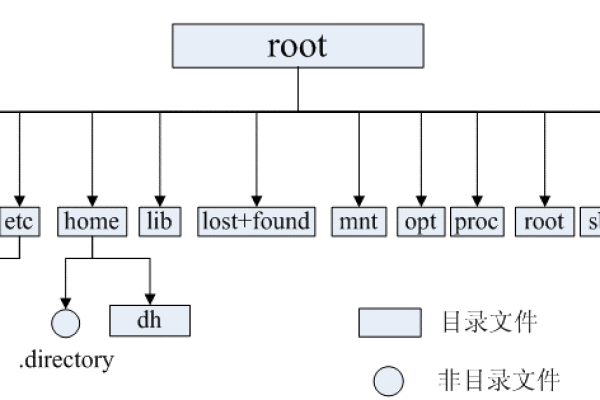 理解Linux文件系统的层次结构