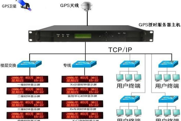 北斗GPS时钟服务器：稳定精准为引领航空物流核心技术。 (北斗 gps 时钟服务器)