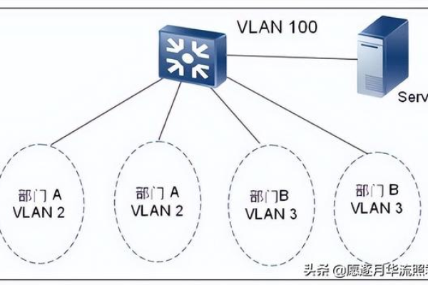 简单易懂！教你如何将服务器加入VLAN网络 (怎么将服务器属于vlan)