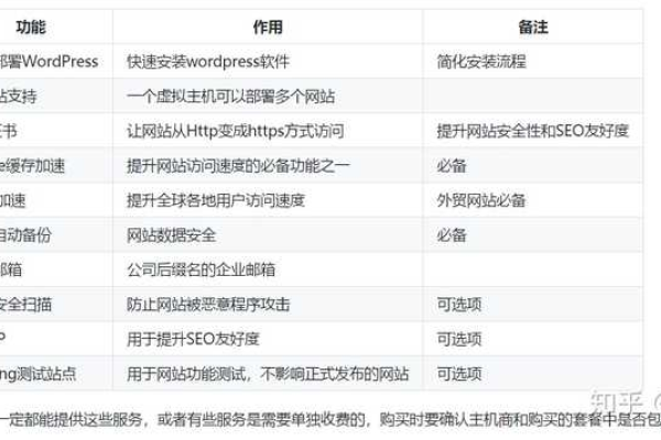 WordPress建站必备：如何挑选优质主机？  第1张