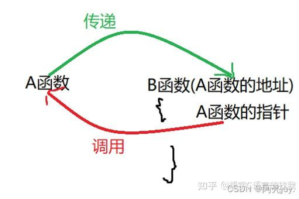 什么是回调函数？怎么定义的？其作用是什么？（详解及实例）