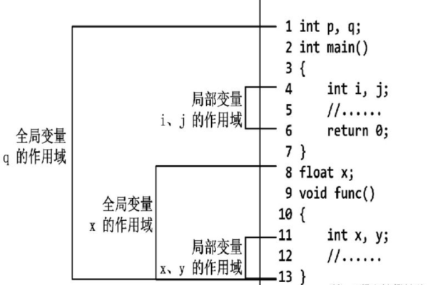 c语言怎么定义全局变量