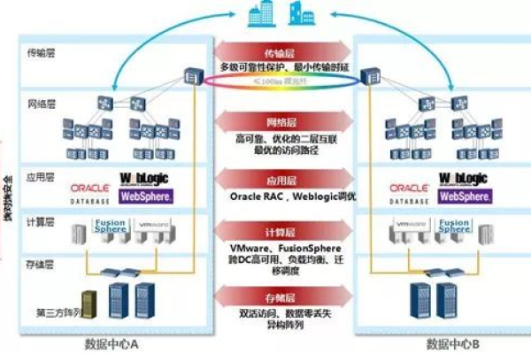 服务器在核心层还是汇聚层？