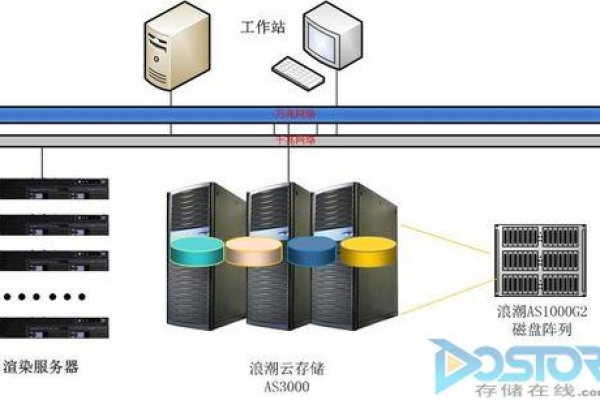 数据库服务器存储空间设计方案示例