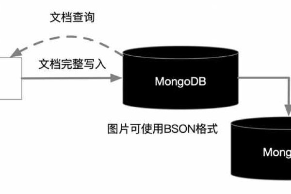 MongoDB和MySQL一起用