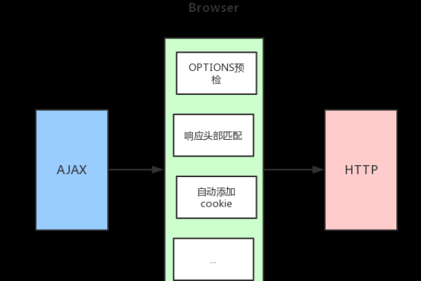 html如何用ajax请求