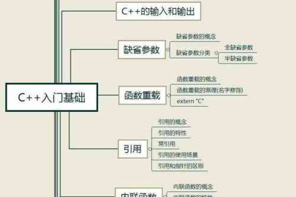 c语言基础学完怎么深入