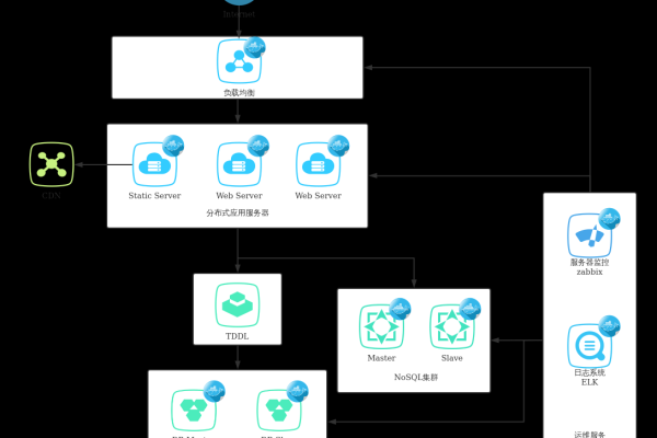 解析与应用Web server diagram: Analysis and Application (web服务器图)