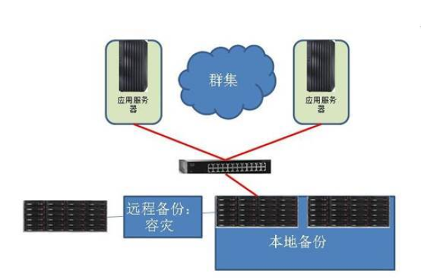 远程异地备份