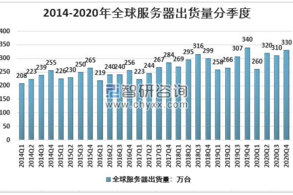 2020年第三季度全球服务器出货量环比降落5.6%  第1张