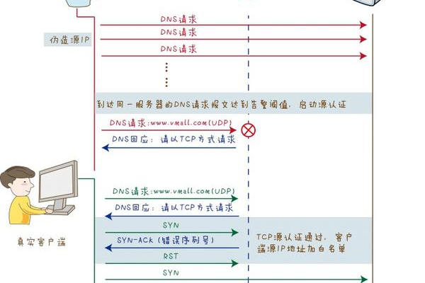 针对福建60g高防DNS解析的攻击，可以提出以下疑问，，福建60g高防DNS如何抵御大规模DDoS攻击？