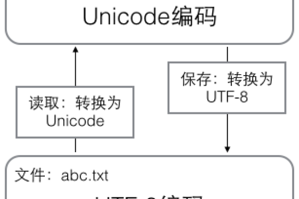 Linux Iconv 函数是什么？它如何在字符编码转换中发挥作用？