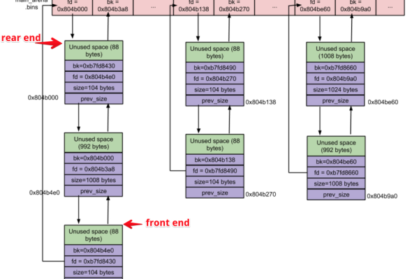 Linux堆管理是如何工作的？