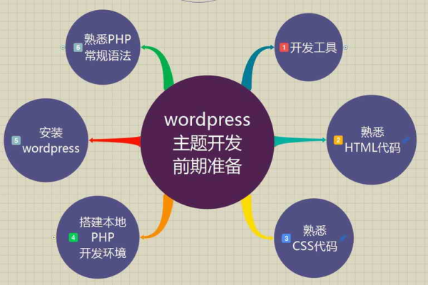 WordPress主题制作全过程（二）：主题文件构成