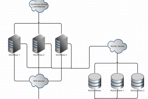 如何在Kubernetes上运行高可用的WordPress和MySQL  第1张