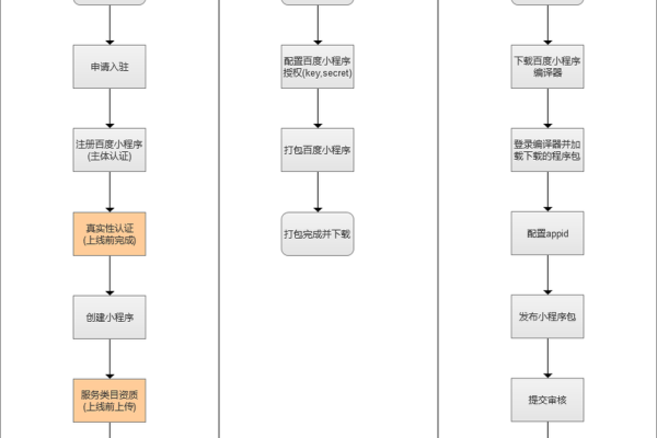 制作小程序的流程  第1张