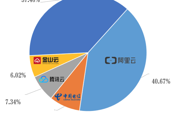 金山云市场份额