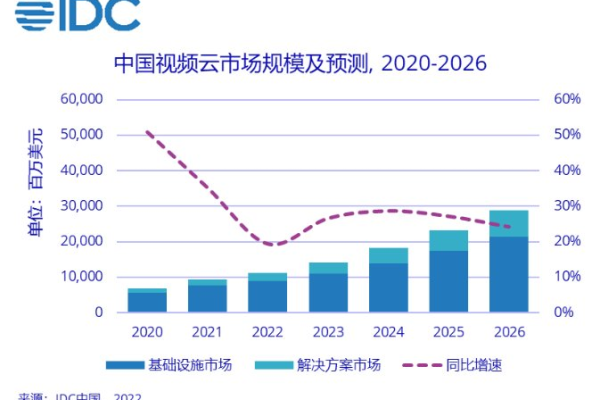 视频云市场份额,云视频行业2022年更新（云视频行业发展）