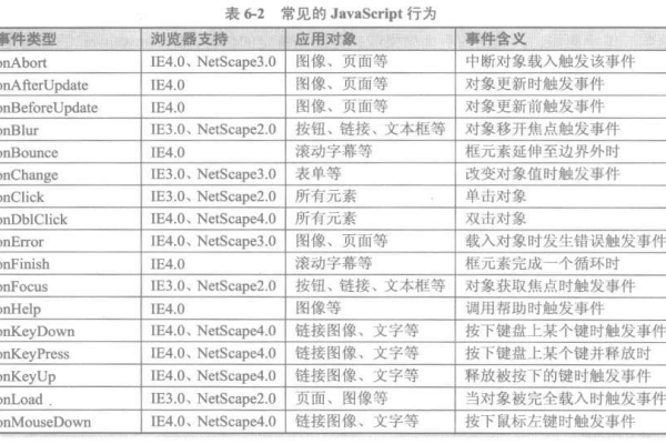 如何用JavaScript取消事件的默认行为？