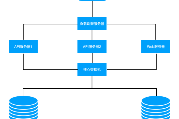 什么是服务器的三层架构及其各层功能？