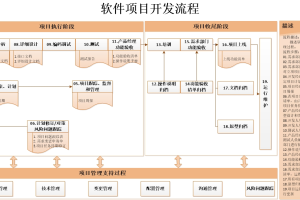 软件开发的流程和步骤,什么是软件开发的步骤