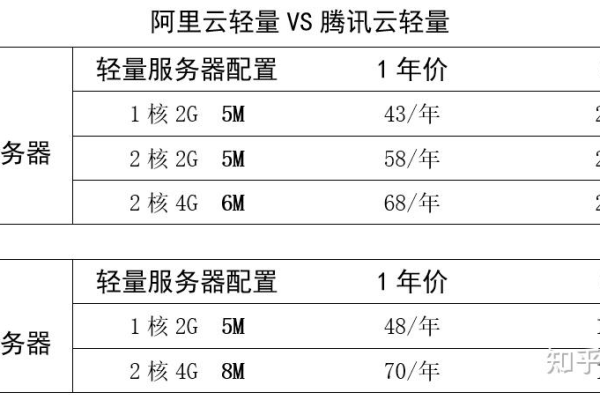 阿里云轻量应用服务器缺点是说明什么问题