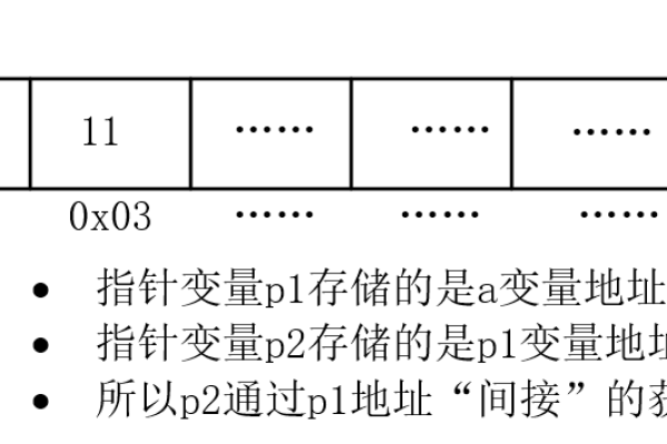 怎么在指针中存放数在c语言中