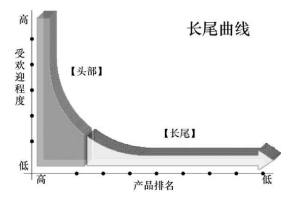 什么是长尾理论  第1张