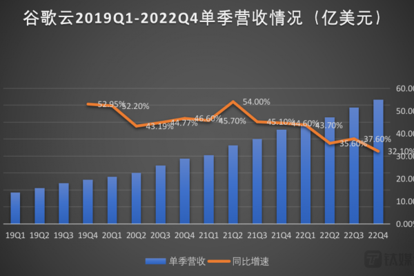 谷歌云盈利