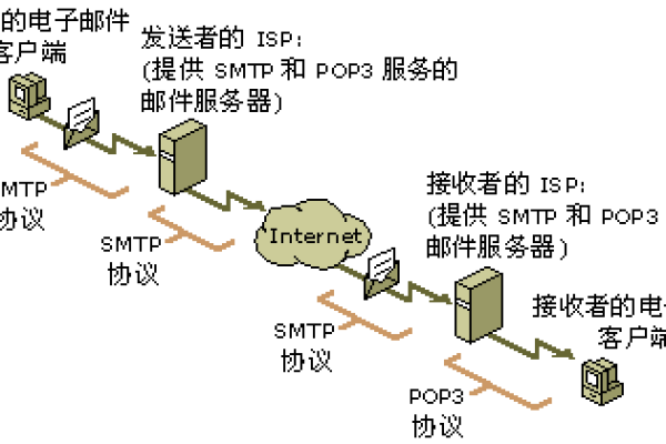 如何寻找可靠的免费smtp主机,免费smtp主机的优缺点