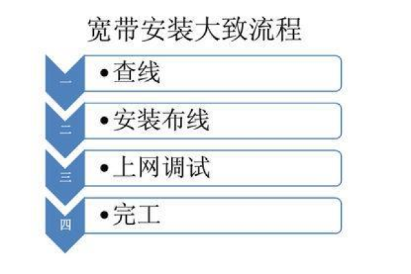 宽带设置流程，宽带设置步骤_宽带怎么设置上网方式