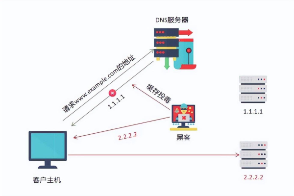 反面dns是如何进行攻击的,防范反面dns攻击的方法