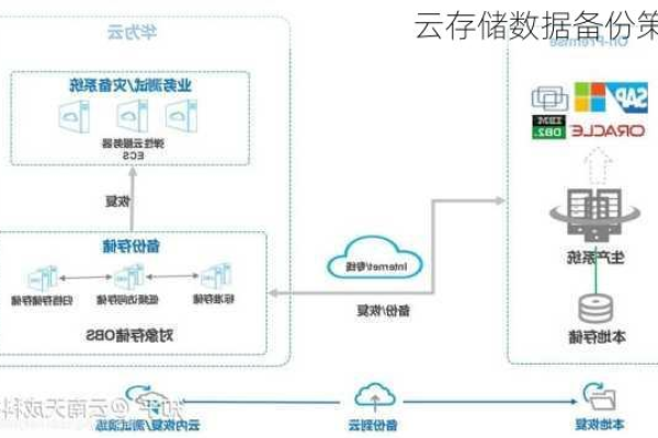 云服务器如何备份数据库