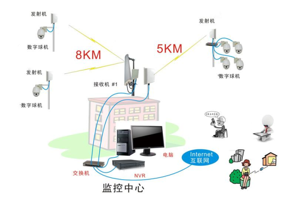 如何设置监控网络连接，监控怎样更换无线网络