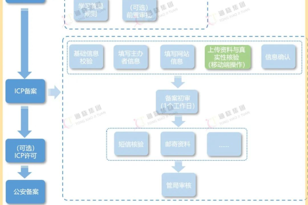 小程序域名备案流程,微信小程序 域名备案 和 ICP 备案举例（微信小程序域名备案要求）