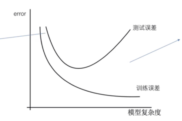 什么是过拟合  第1张