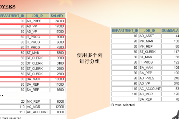 oracle相同字段值相加