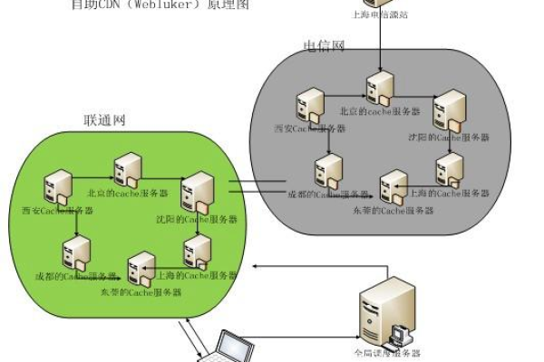 如何通过PHP代码高效调用CDN资源？