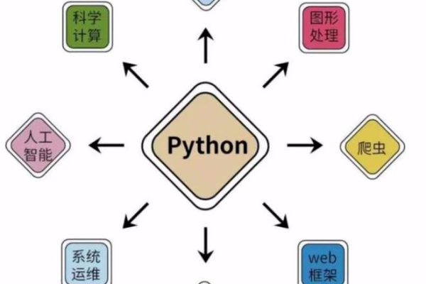 python 如何用于人工智能  第1张