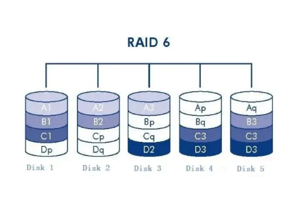 美国服务器的raid0加速和raid5加速有哪些不同「美国服务器的raid0加速和raid5加速有哪些不同之处」