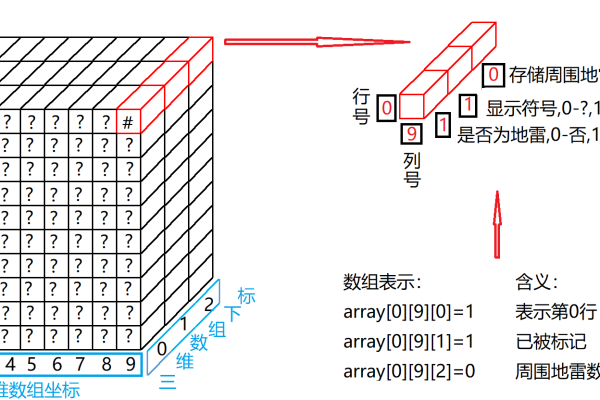 如何理解和操作三维数组？