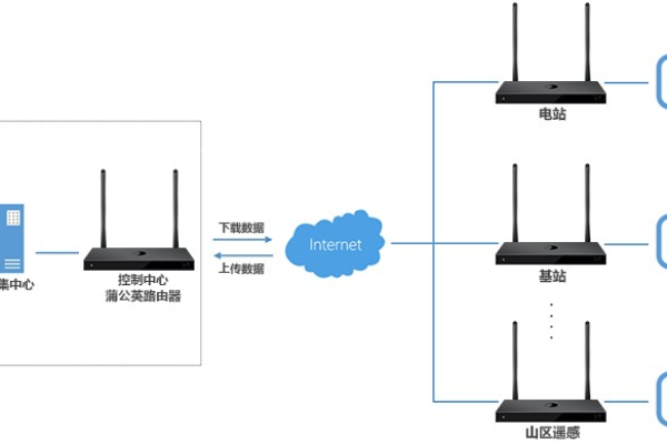 两台蒲公英路由器组网  第1张